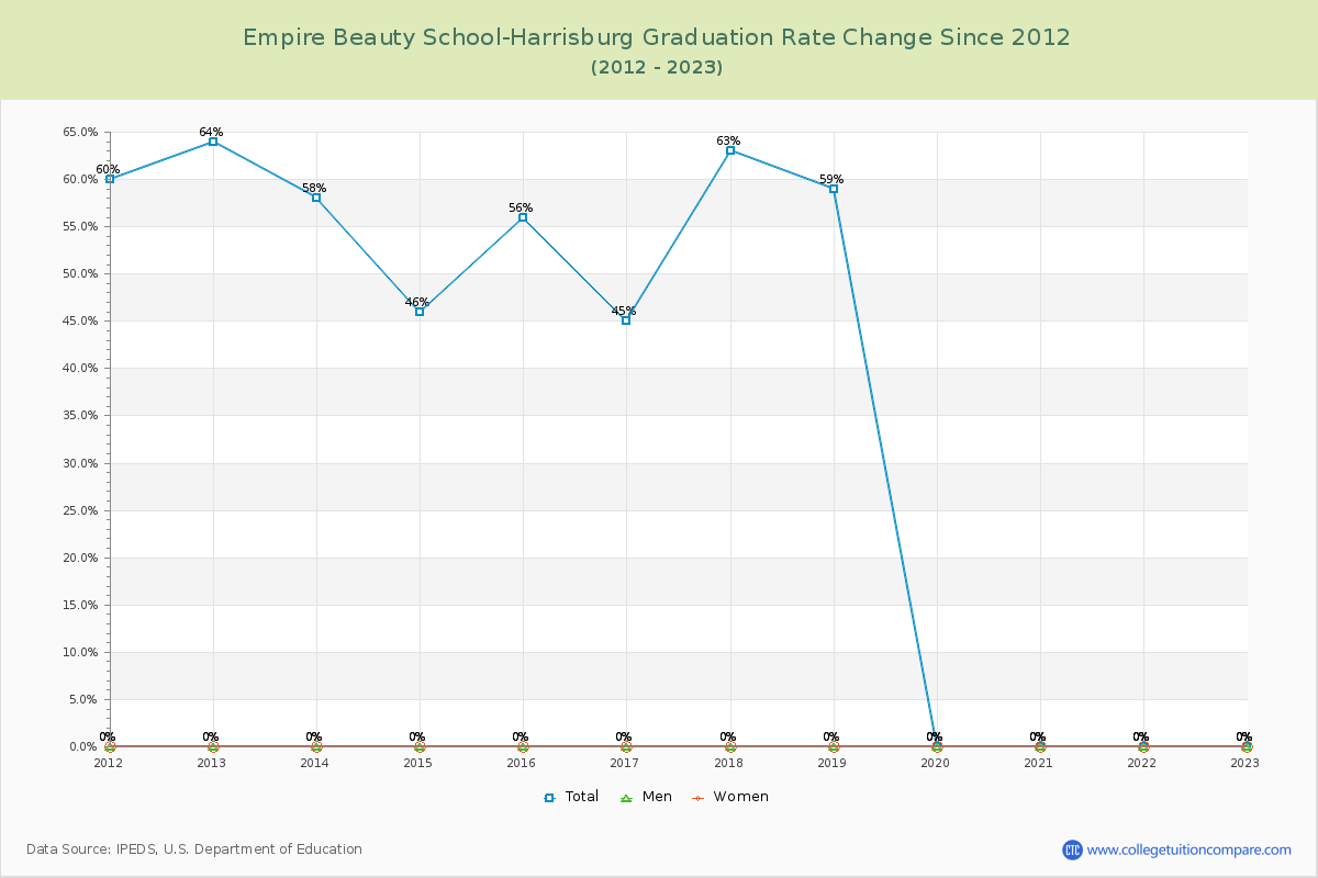 Empire Beauty School-Harrisburg Graduation Rate Changes Chart