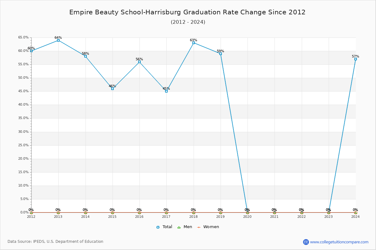 Empire Beauty School-Harrisburg Graduation Rate Changes Chart