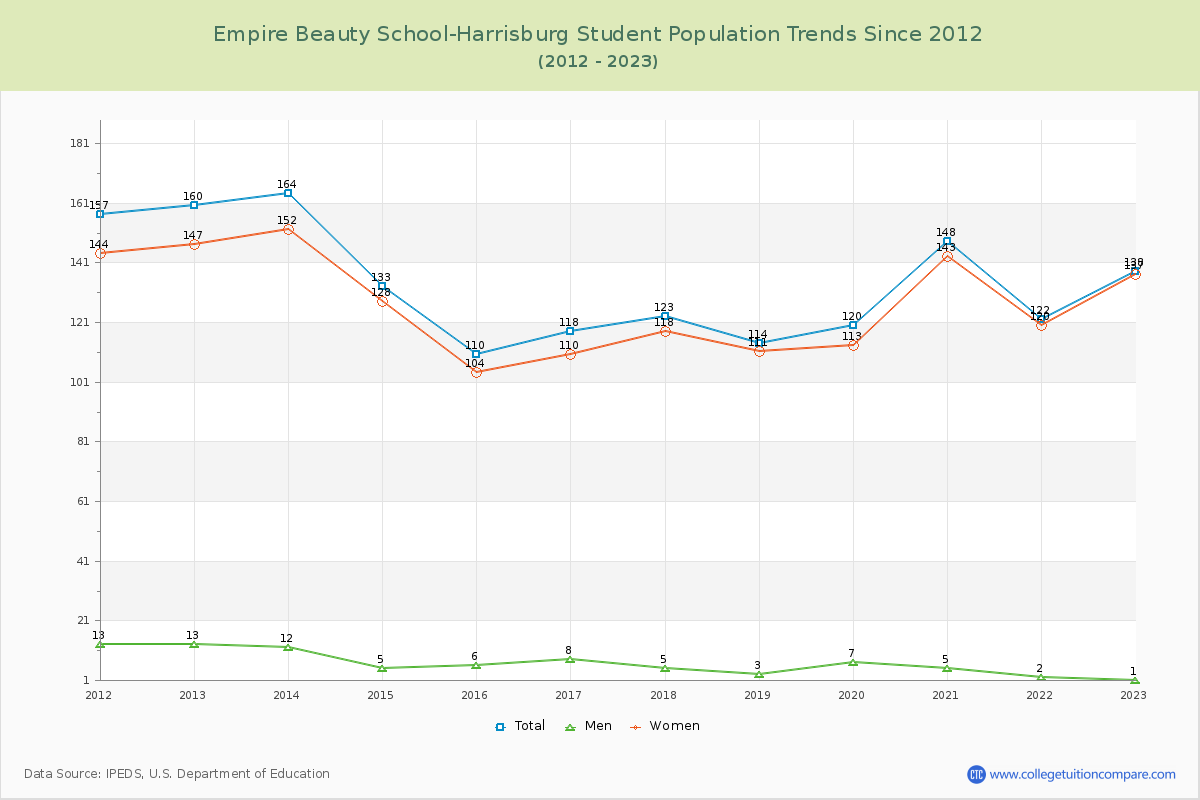 Empire Beauty School-Harrisburg Enrollment Trends Chart