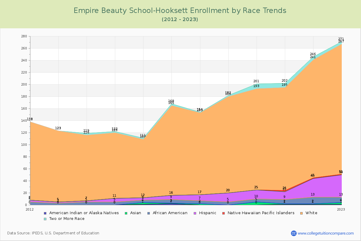 Empire Beauty School-Hooksett Enrollment by Race Trends Chart