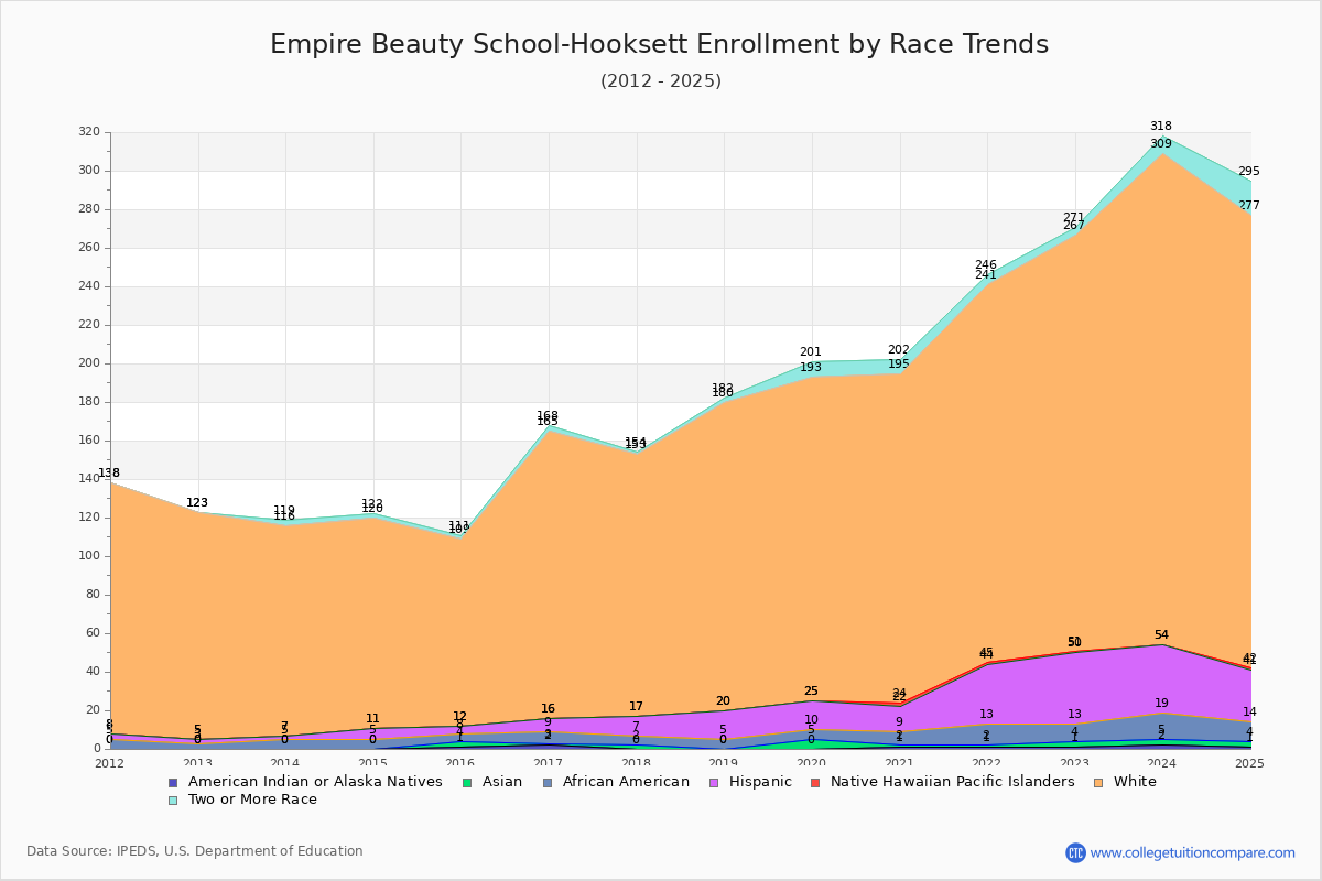 Empire Beauty School-Hooksett Enrollment by Race Trends Chart