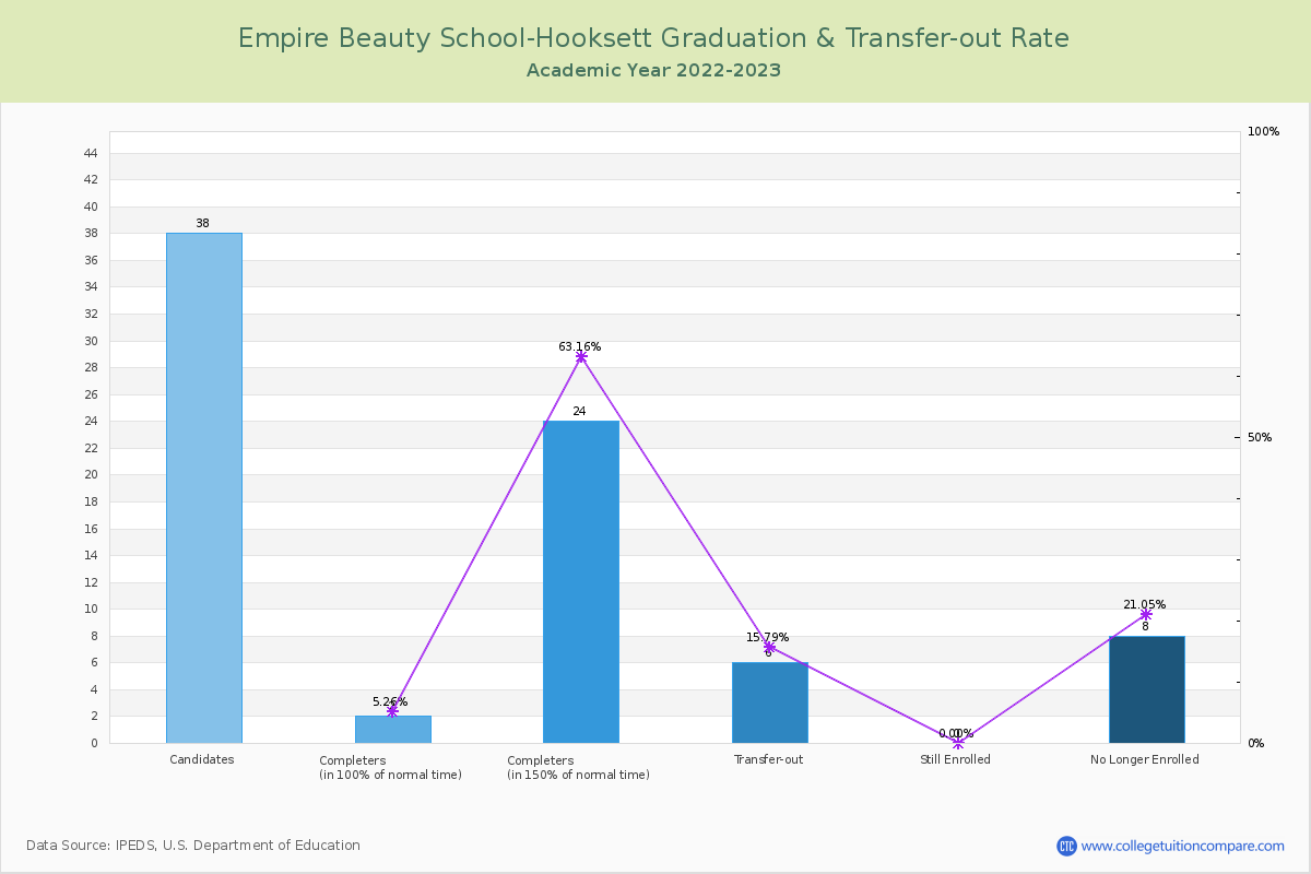 Empire Beauty School-Hooksett graduate rate