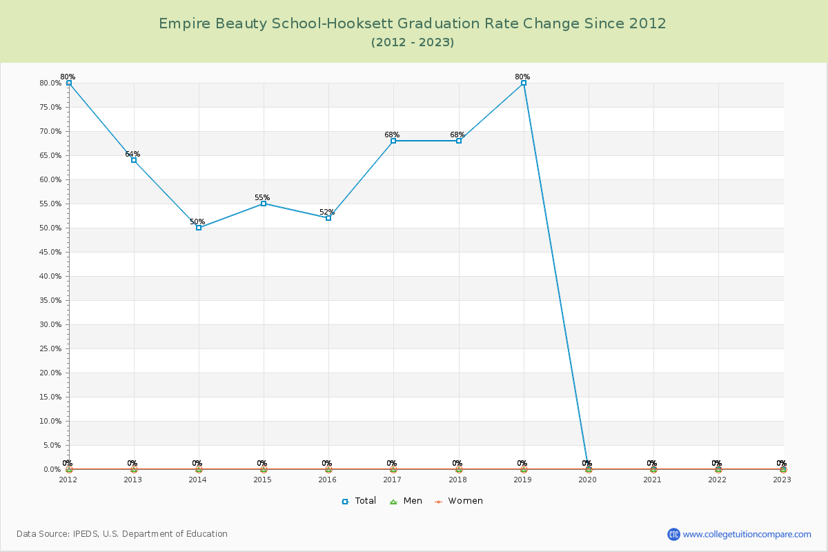 Empire Beauty School-Hooksett Graduation Rate Changes Chart