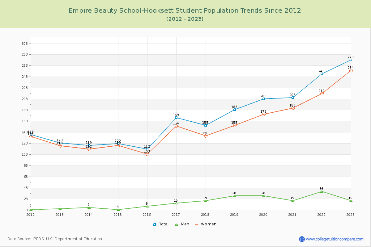 Empire Beauty School-Hooksett Enrollment Trends Chart