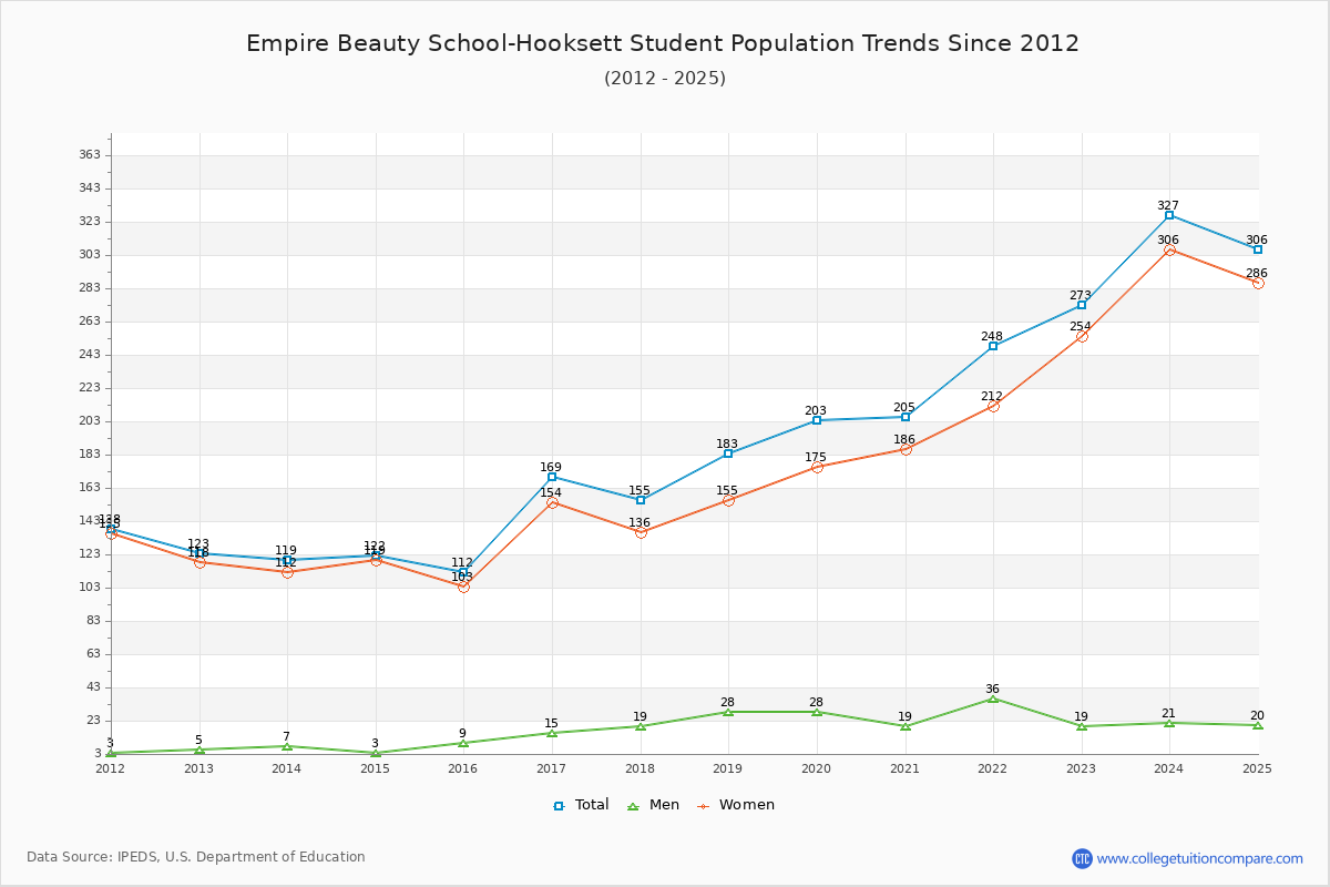 Empire Beauty School-Hooksett Enrollment Trends Chart