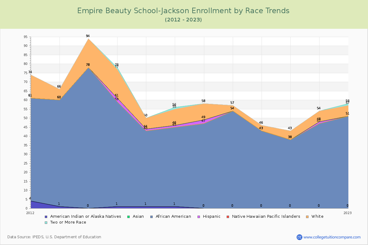 Empire Beauty School-Jackson Enrollment by Race Trends Chart