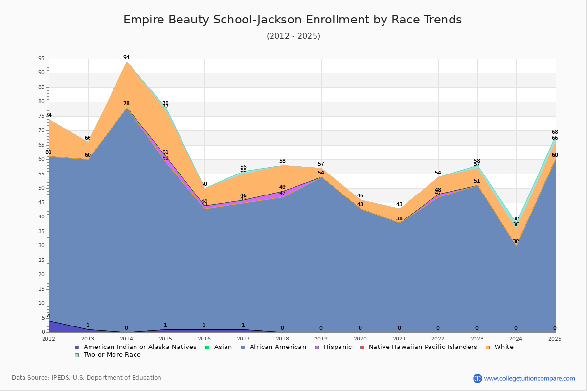 Empire Beauty School-Jackson Enrollment by Race Trends Chart