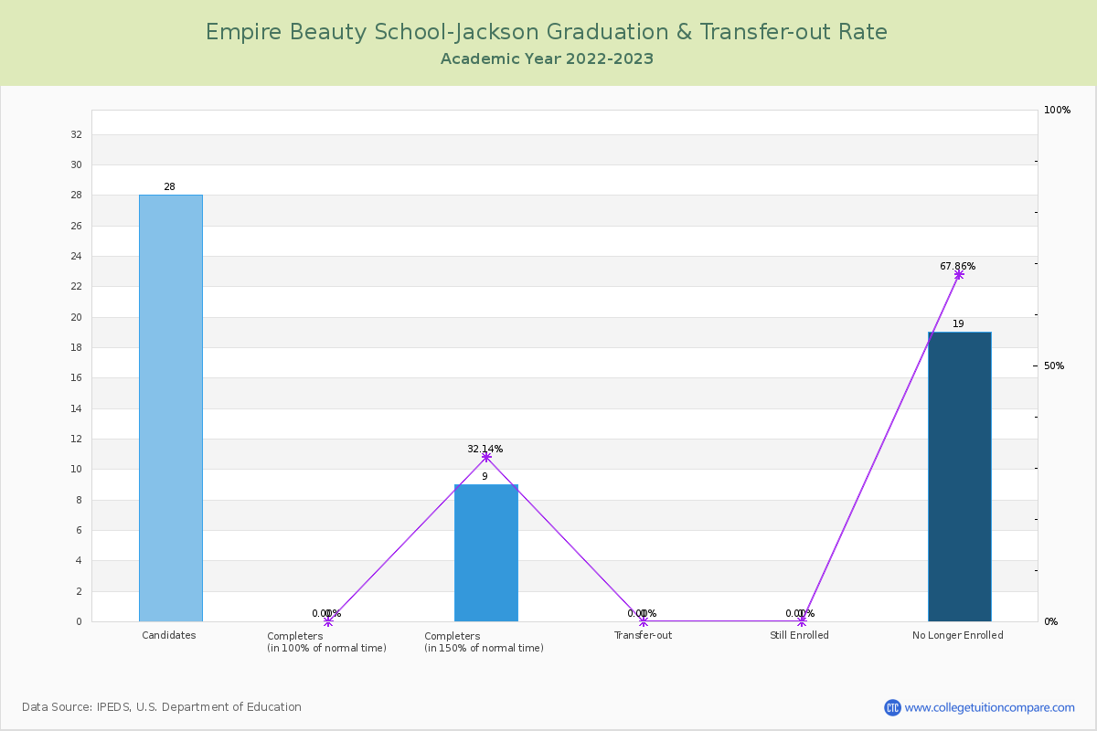 Empire Beauty School-Jackson graduate rate