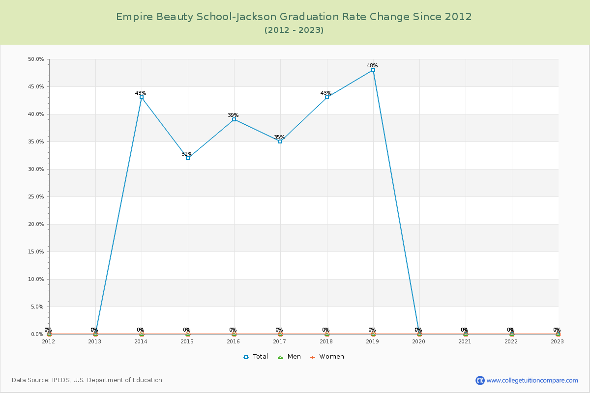Empire Beauty School-Jackson Graduation Rate Changes Chart