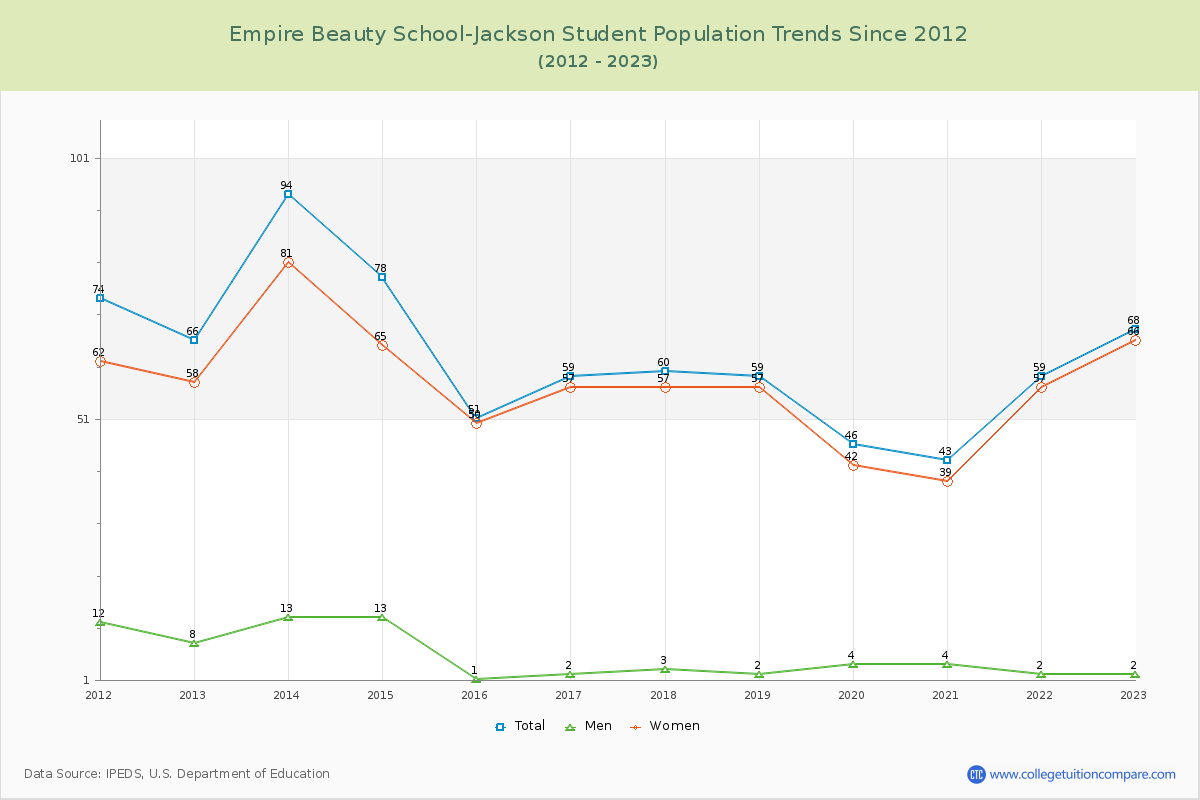 Empire Beauty School-Jackson Enrollment Trends Chart