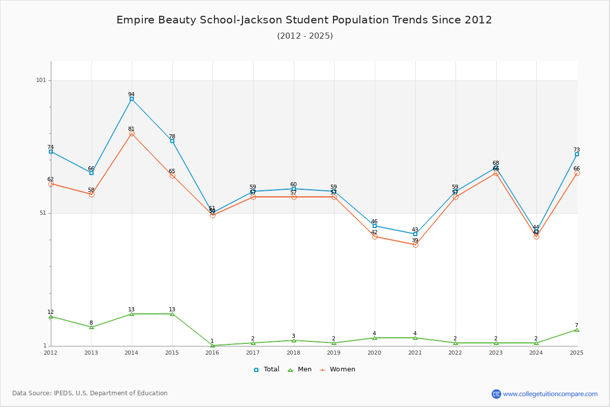 Empire Beauty School-Jackson Enrollment Trends Chart