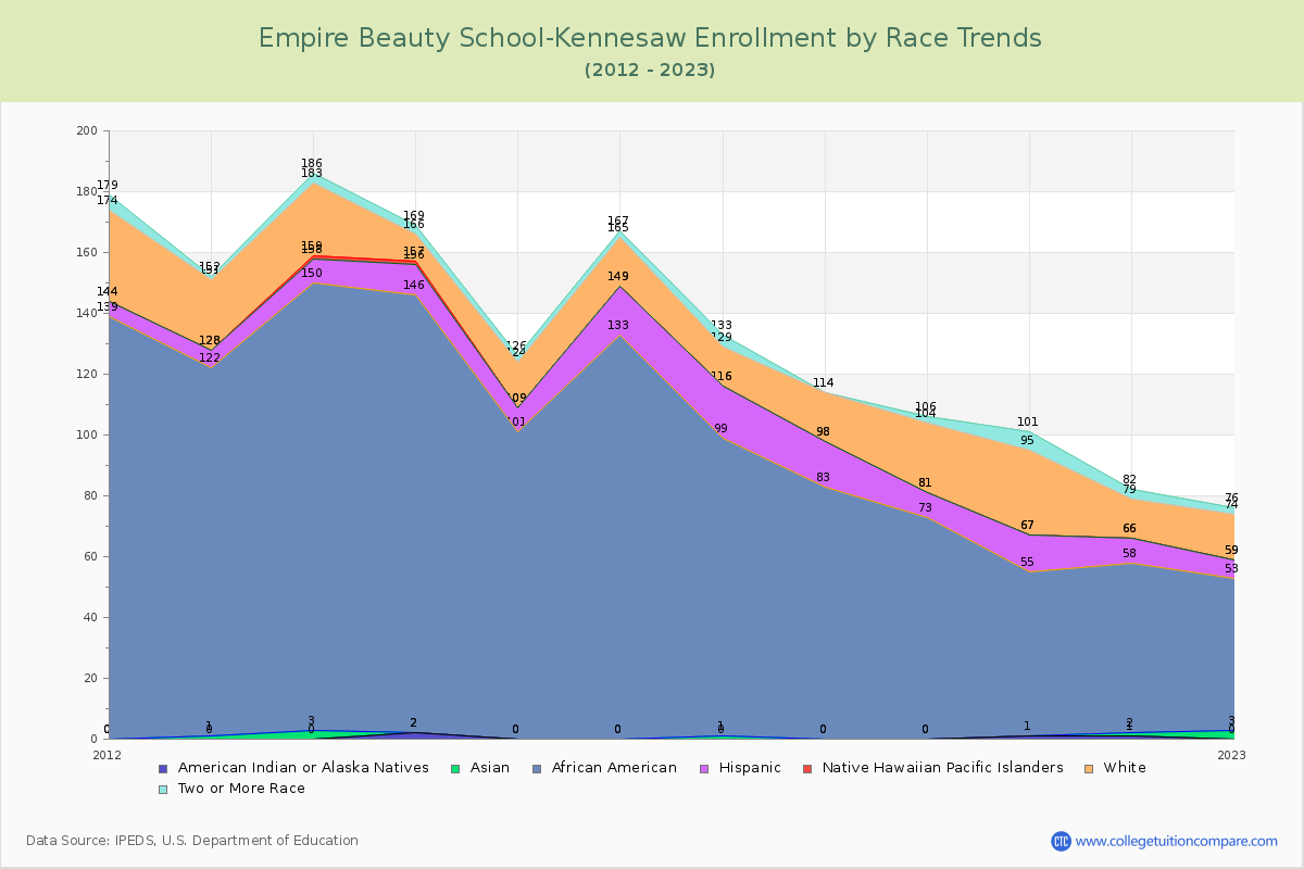 Empire Beauty School-Kennesaw Enrollment by Race Trends Chart