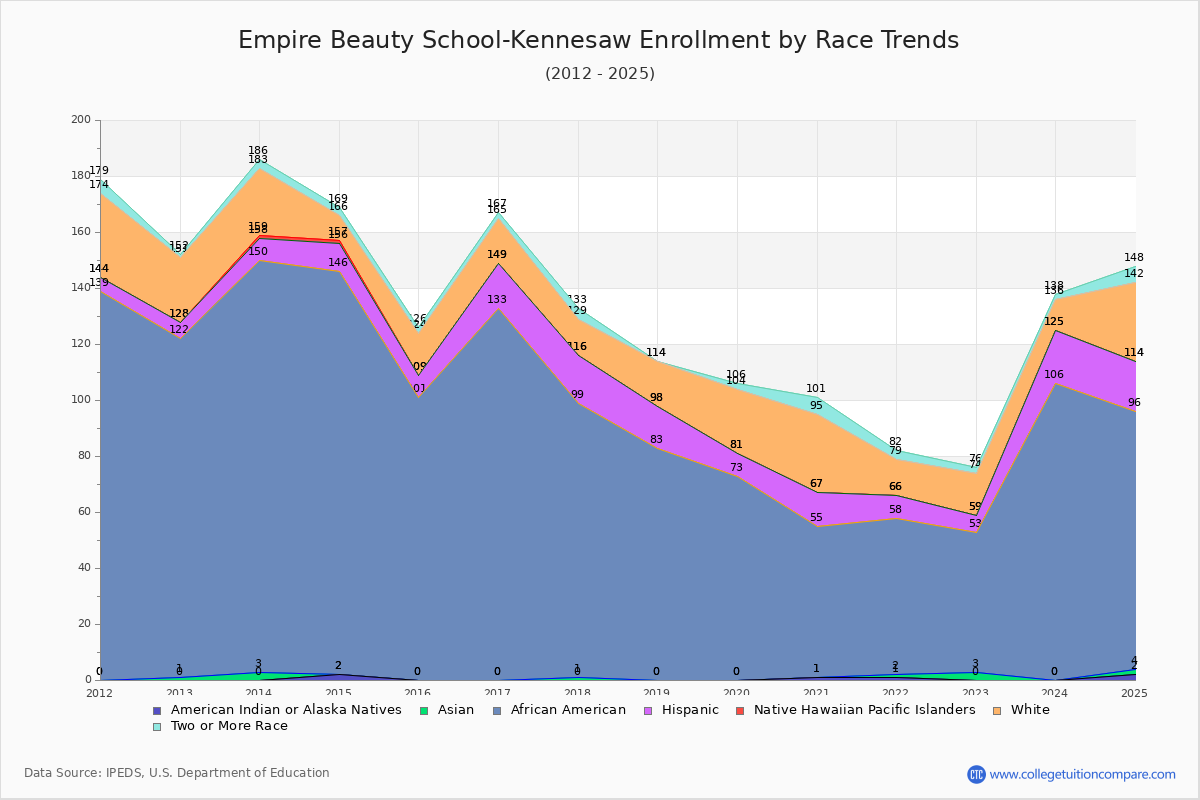 Empire Beauty School-Kennesaw Enrollment by Race Trends Chart
