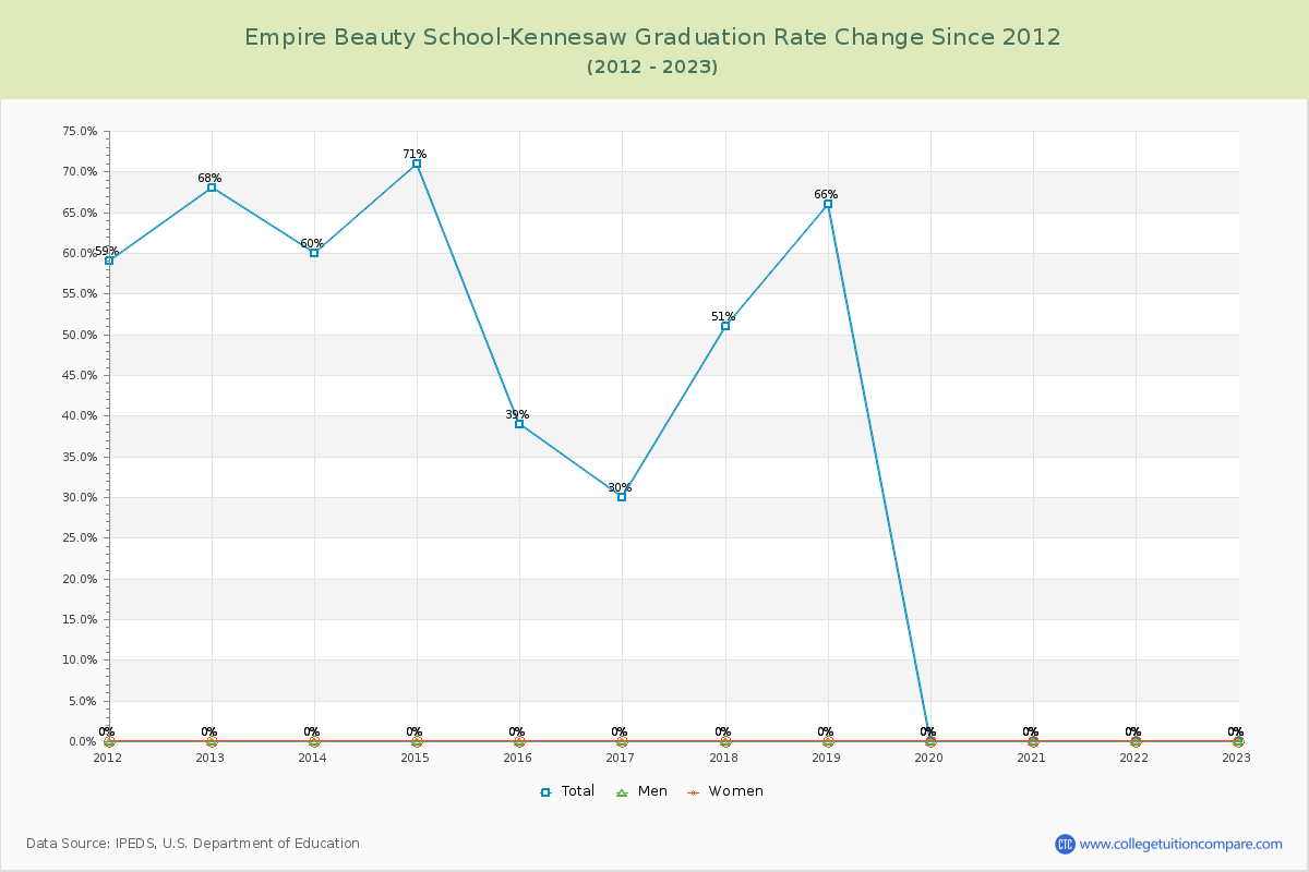 Empire Beauty School-Kennesaw Graduation Rate Changes Chart