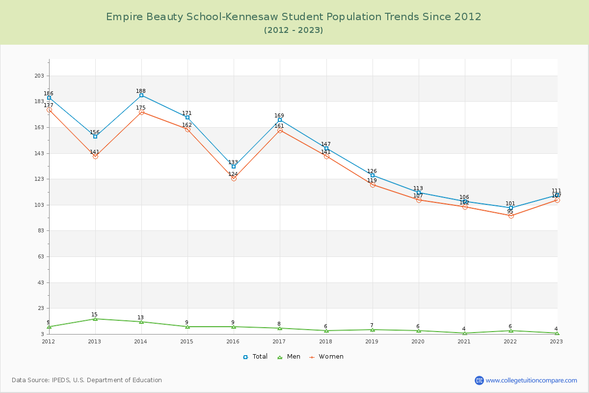 Empire Beauty School-Kennesaw Enrollment Trends Chart