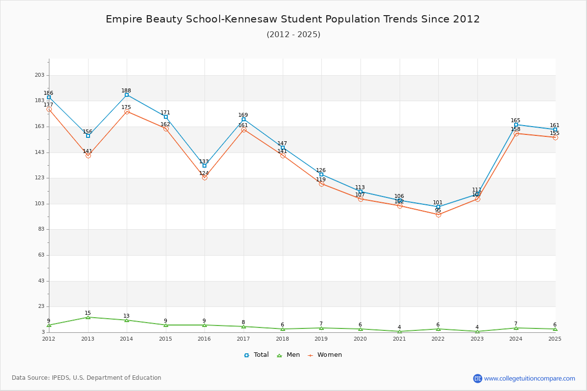 Empire Beauty School-Kennesaw Enrollment Trends Chart