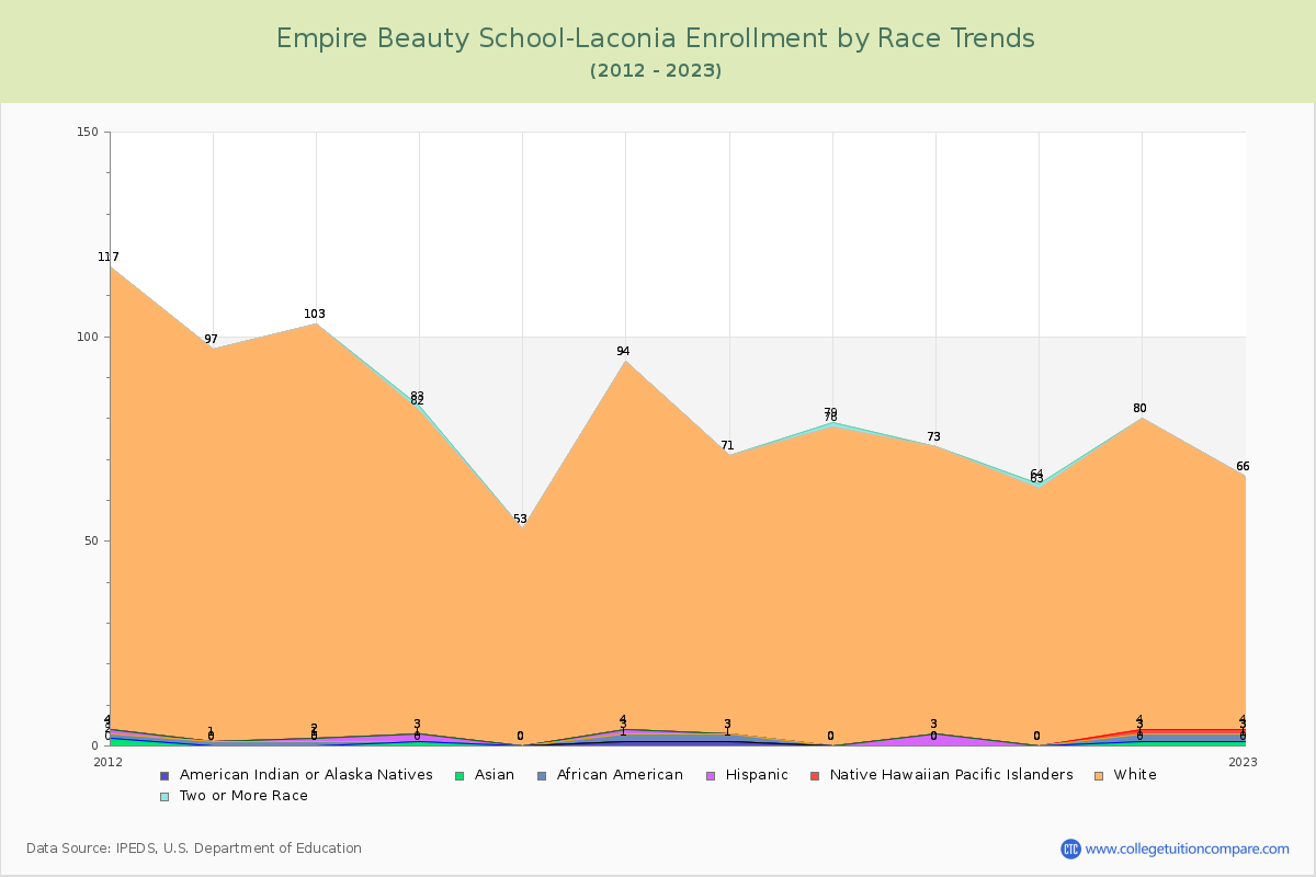 Empire Beauty School-Laconia Enrollment by Race Trends Chart