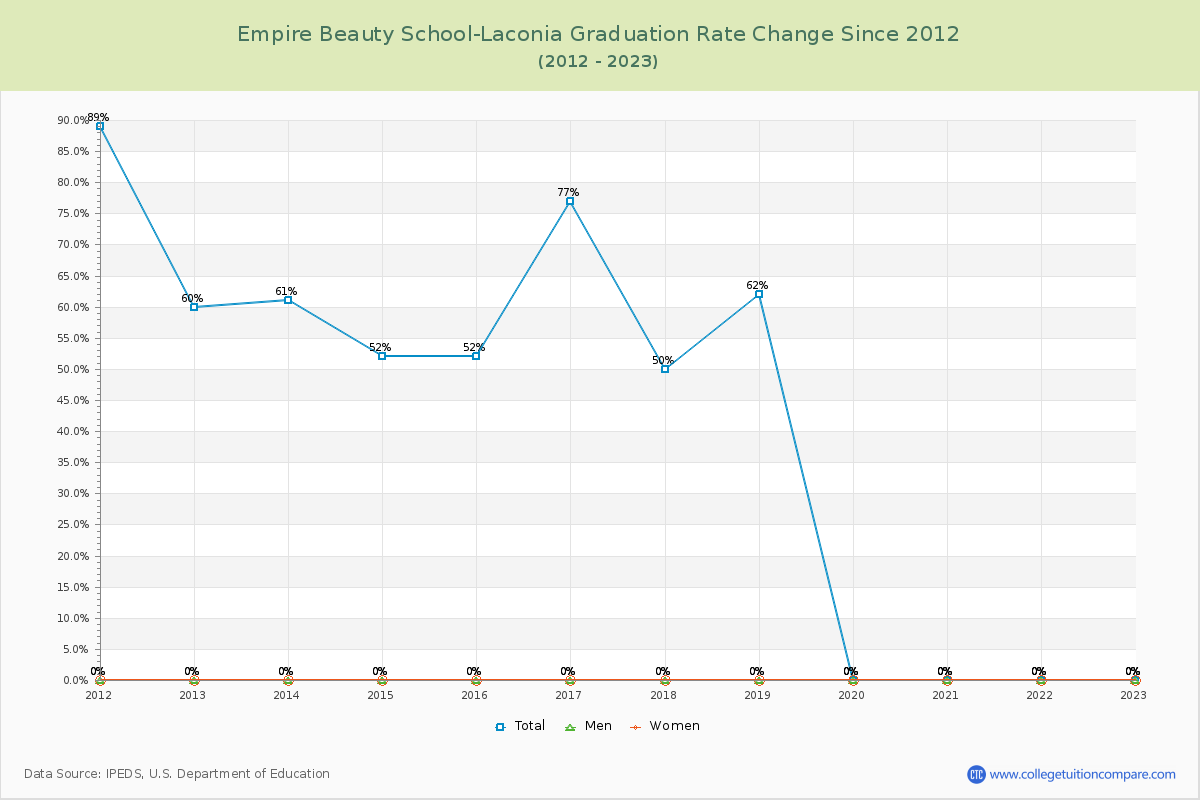 Empire Beauty School-Laconia Graduation Rate Changes Chart