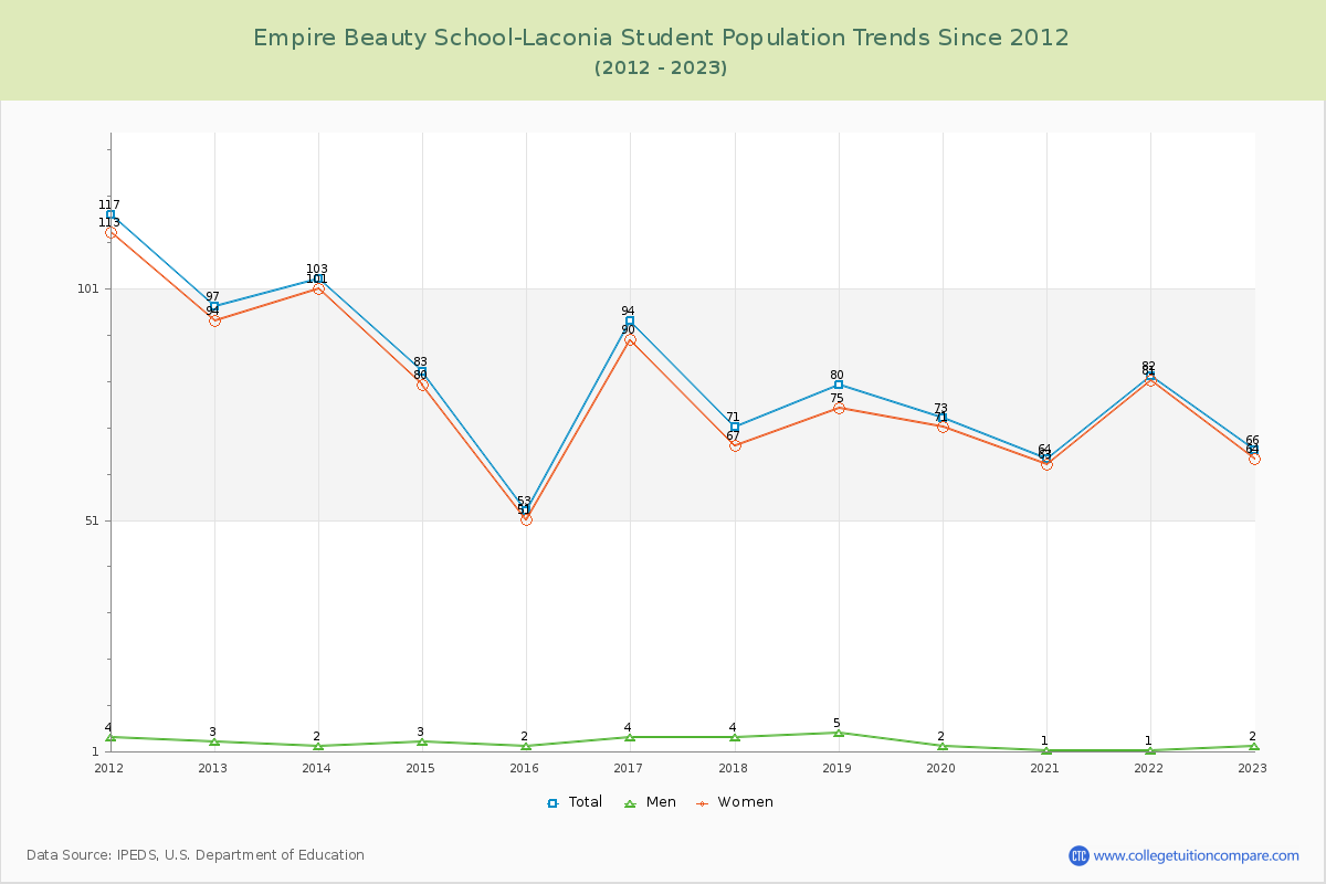 Empire Beauty School-Laconia Enrollment Trends Chart