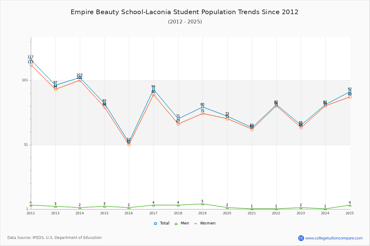 Empire Beauty School-Laconia Enrollment Trends Chart