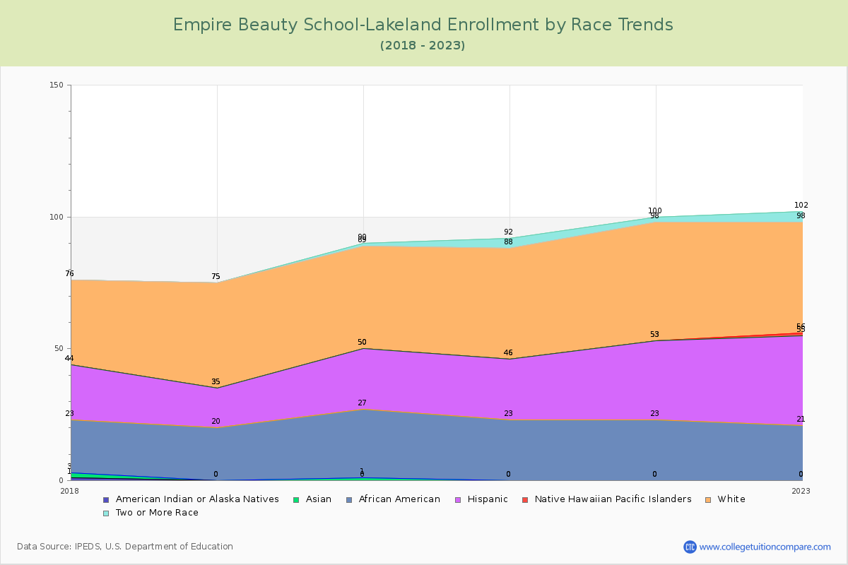 Empire Beauty School-Lakeland Enrollment by Race Trends Chart