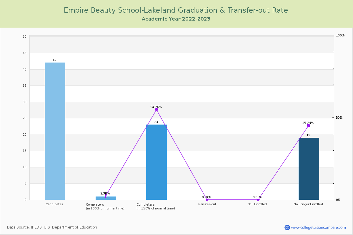 Empire Beauty School-Lakeland graduate rate