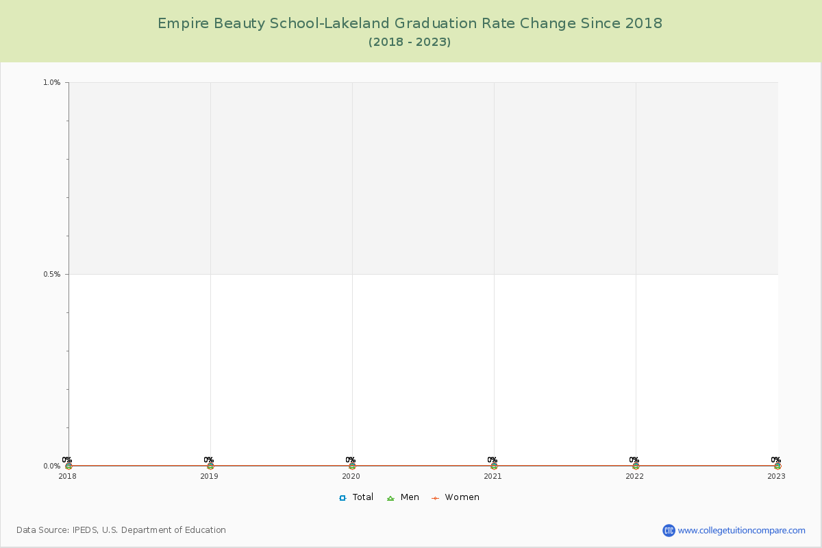 Empire Beauty School-Lakeland Graduation Rate Changes Chart