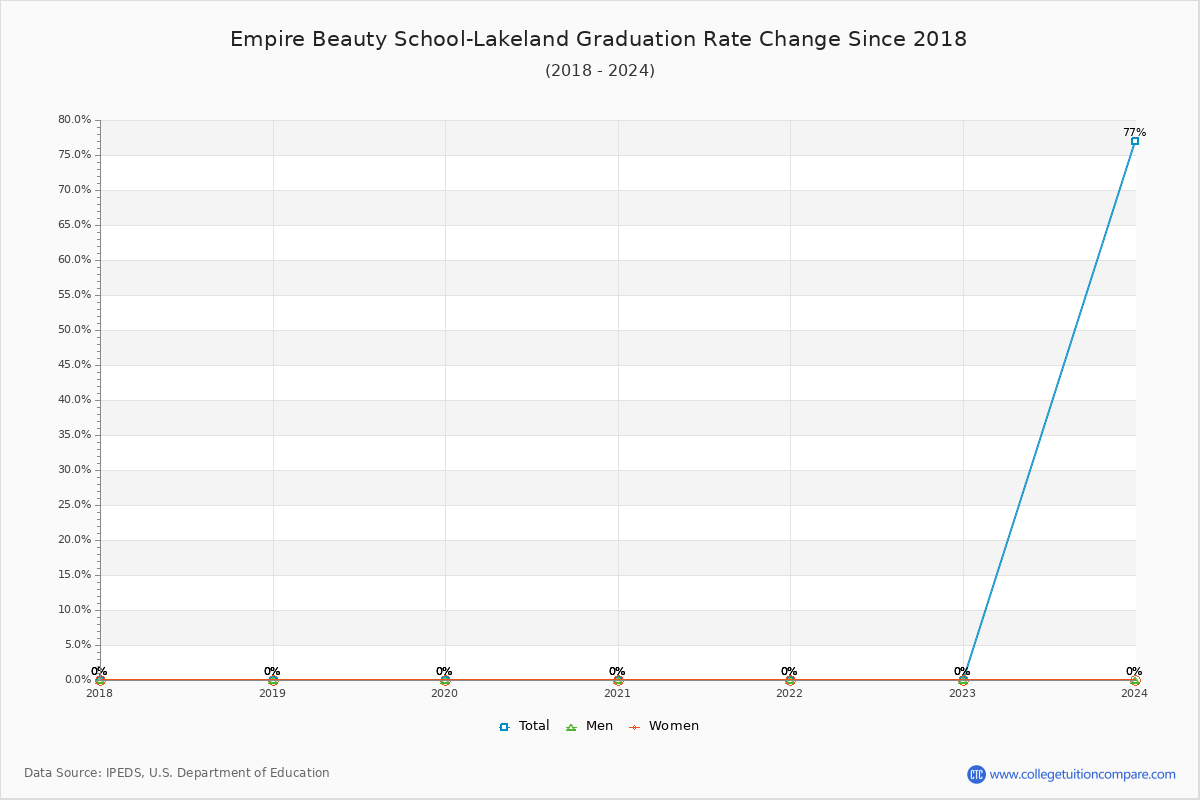 Empire Beauty School-Lakeland Graduation Rate Changes Chart