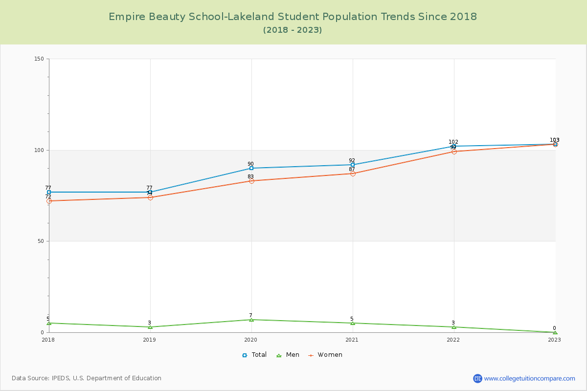 Empire Beauty School-Lakeland Enrollment Trends Chart