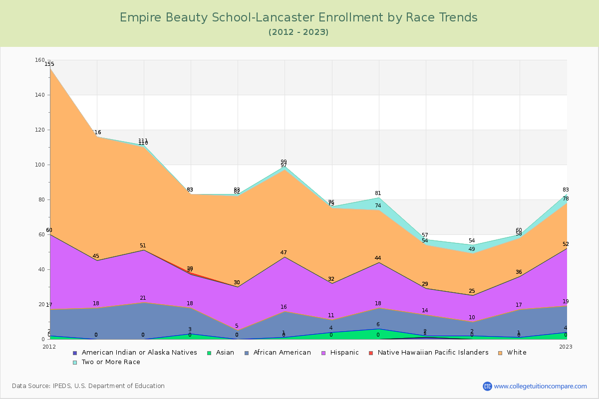 Empire Beauty School-Lancaster Enrollment by Race Trends Chart