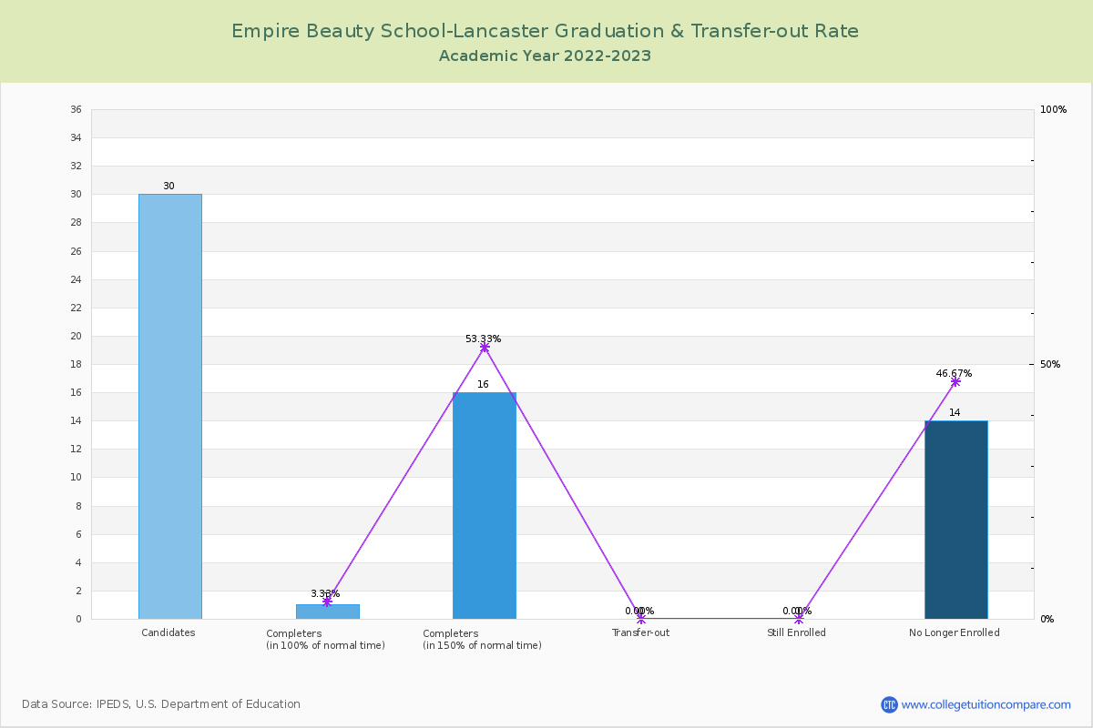 Empire Beauty School-Lancaster graduate rate