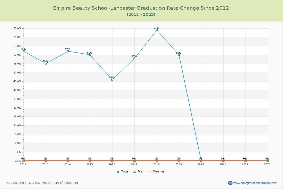 Empire Beauty School-Lancaster Graduation Rate Changes Chart