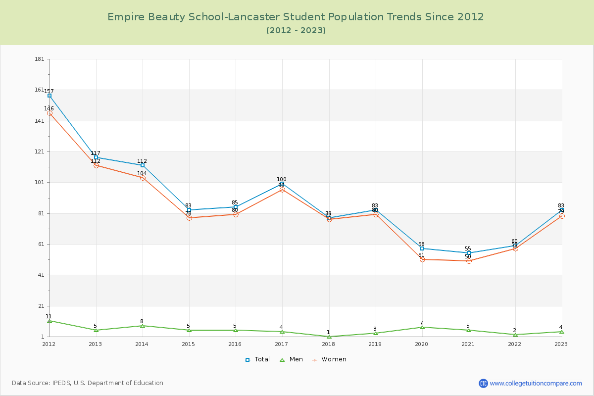 Empire Beauty School-Lancaster Enrollment Trends Chart