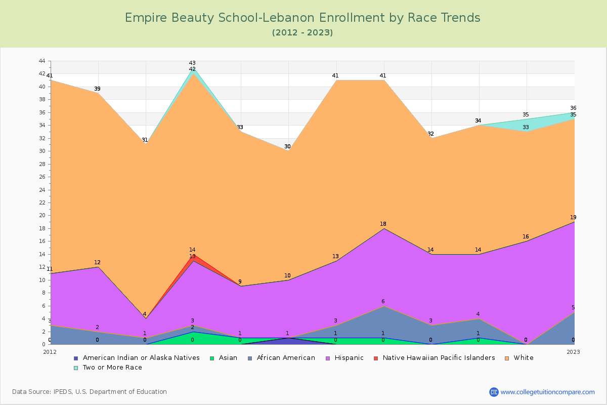 Empire Beauty School-Lebanon Enrollment by Race Trends Chart