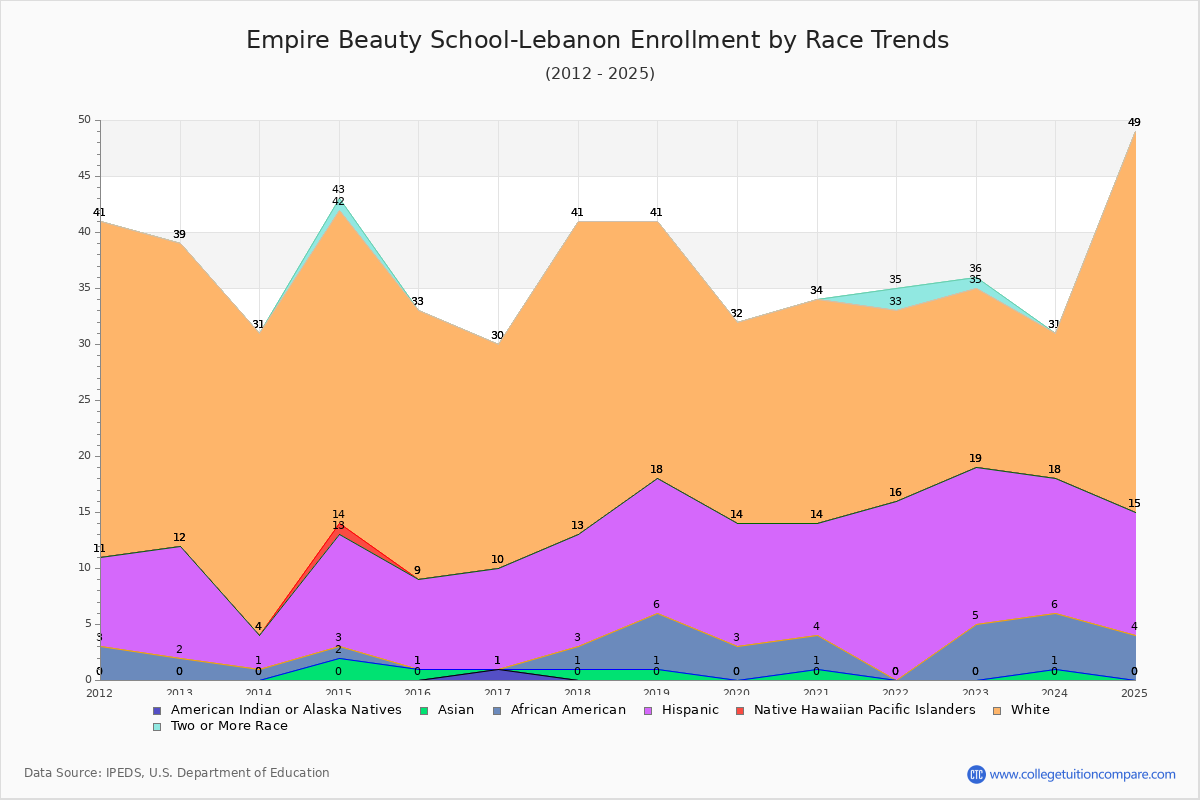 Empire Beauty School-Lebanon Enrollment by Race Trends Chart