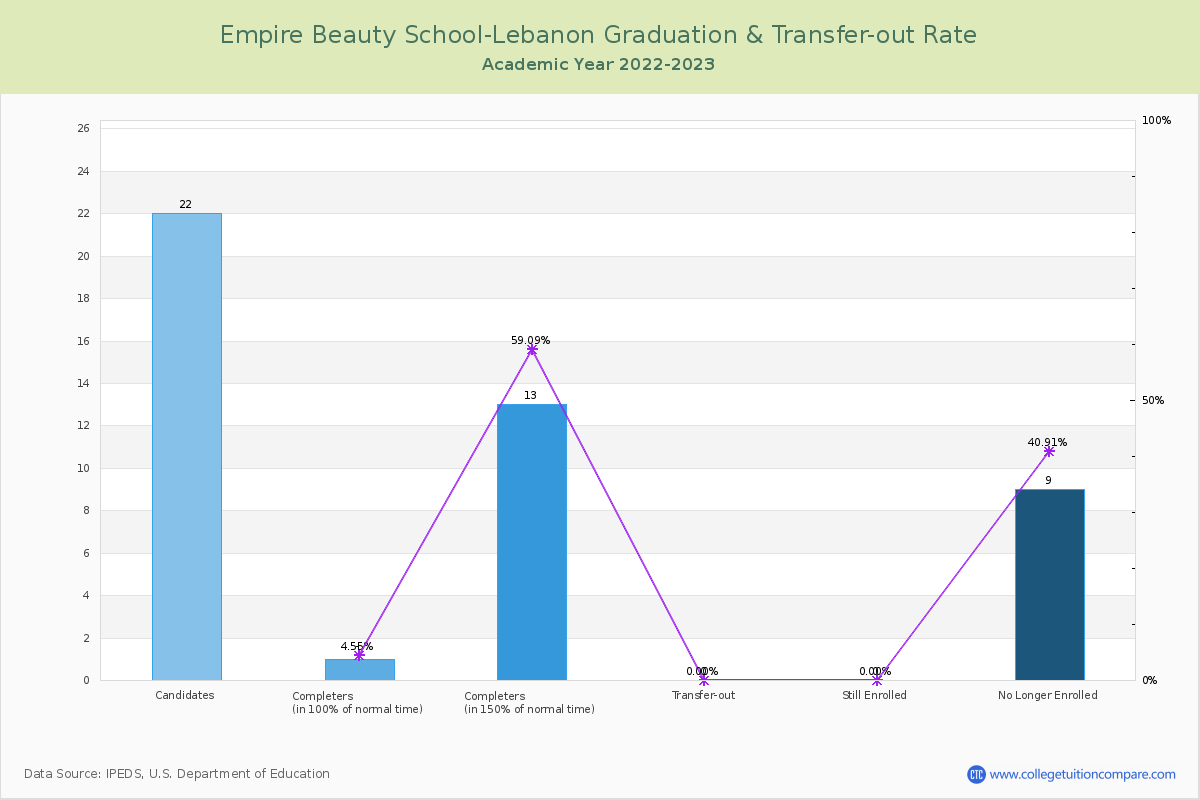 Empire Beauty School-Lebanon graduate rate