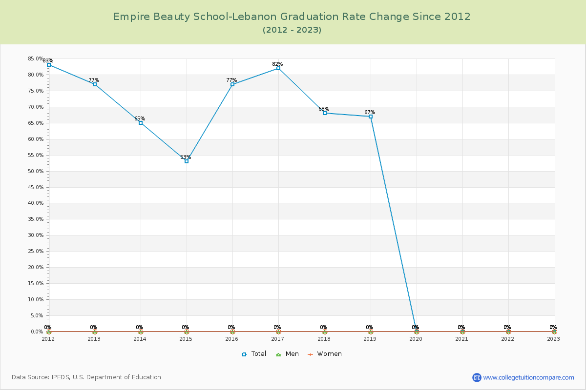 Empire Beauty School-Lebanon Graduation Rate Changes Chart