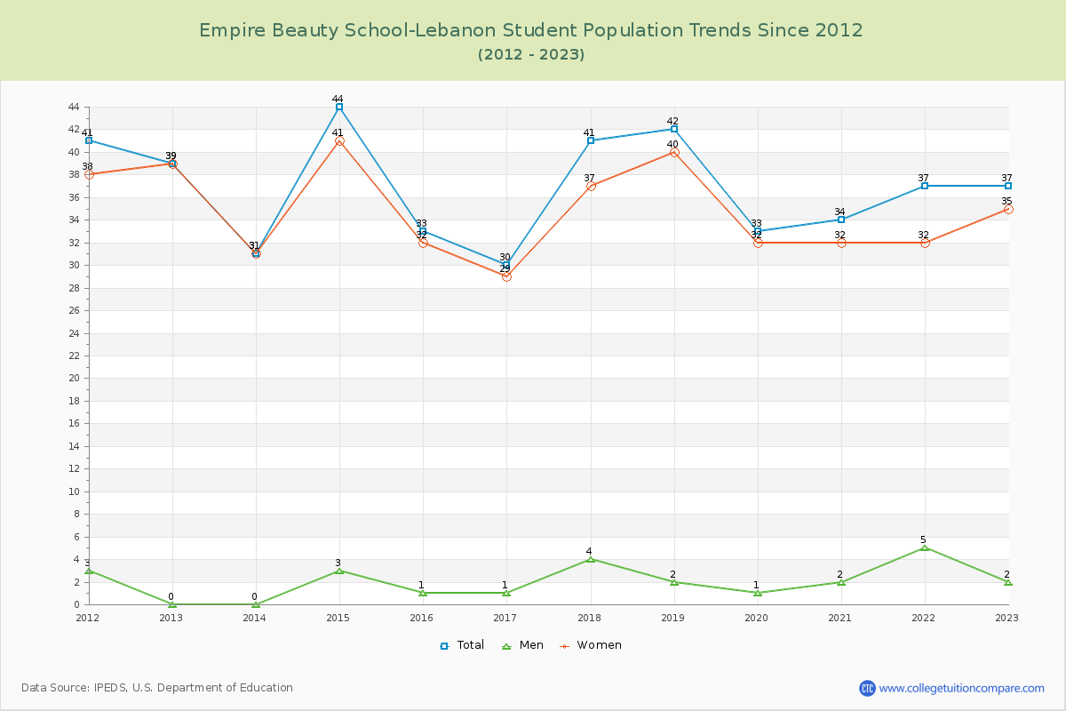 Empire Beauty School-Lebanon Enrollment Trends Chart