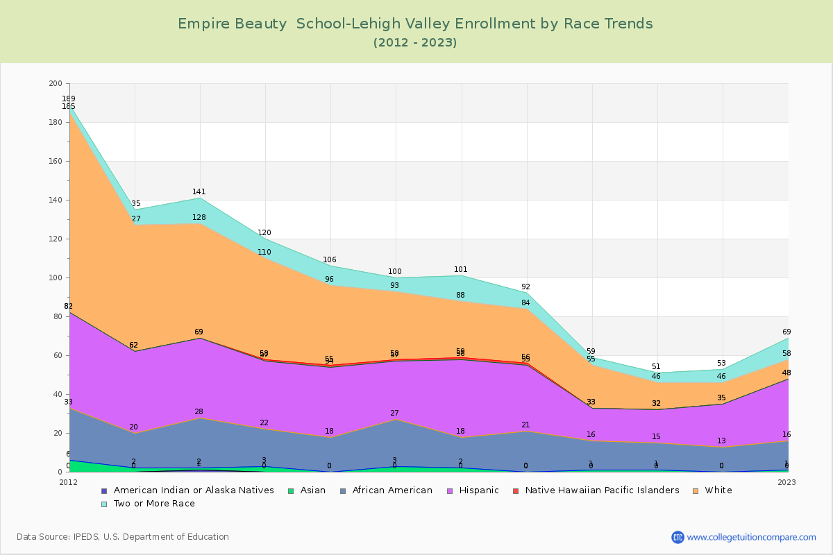 Empire Beauty  School-Lehigh Valley Enrollment by Race Trends Chart
