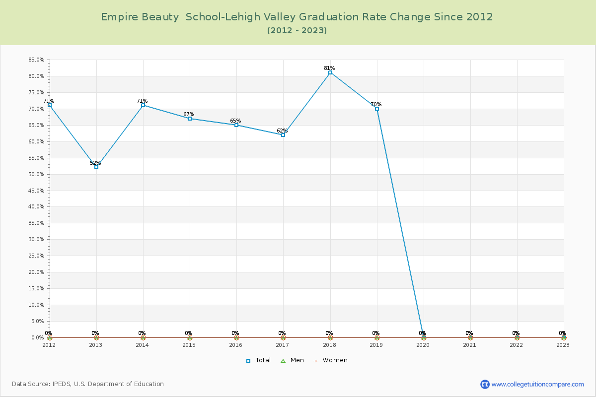 Empire Beauty  School-Lehigh Valley Graduation Rate Changes Chart