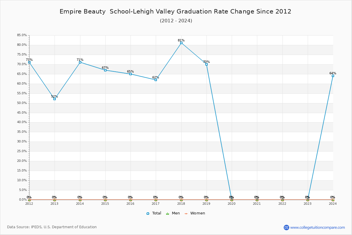Empire Beauty  School-Lehigh Valley Graduation Rate Changes Chart