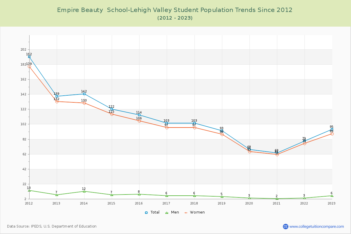 Empire Beauty  School-Lehigh Valley Enrollment Trends Chart