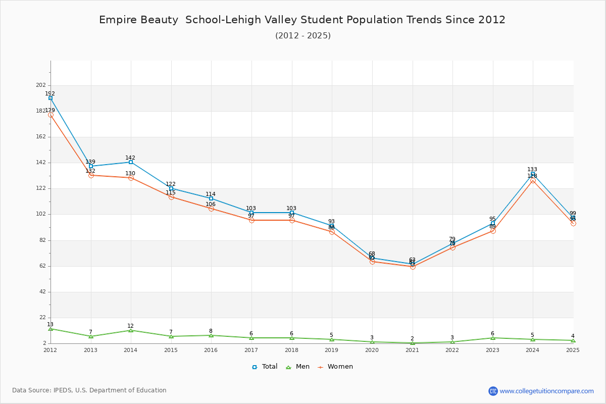 Empire Beauty  School-Lehigh Valley Enrollment Trends Chart