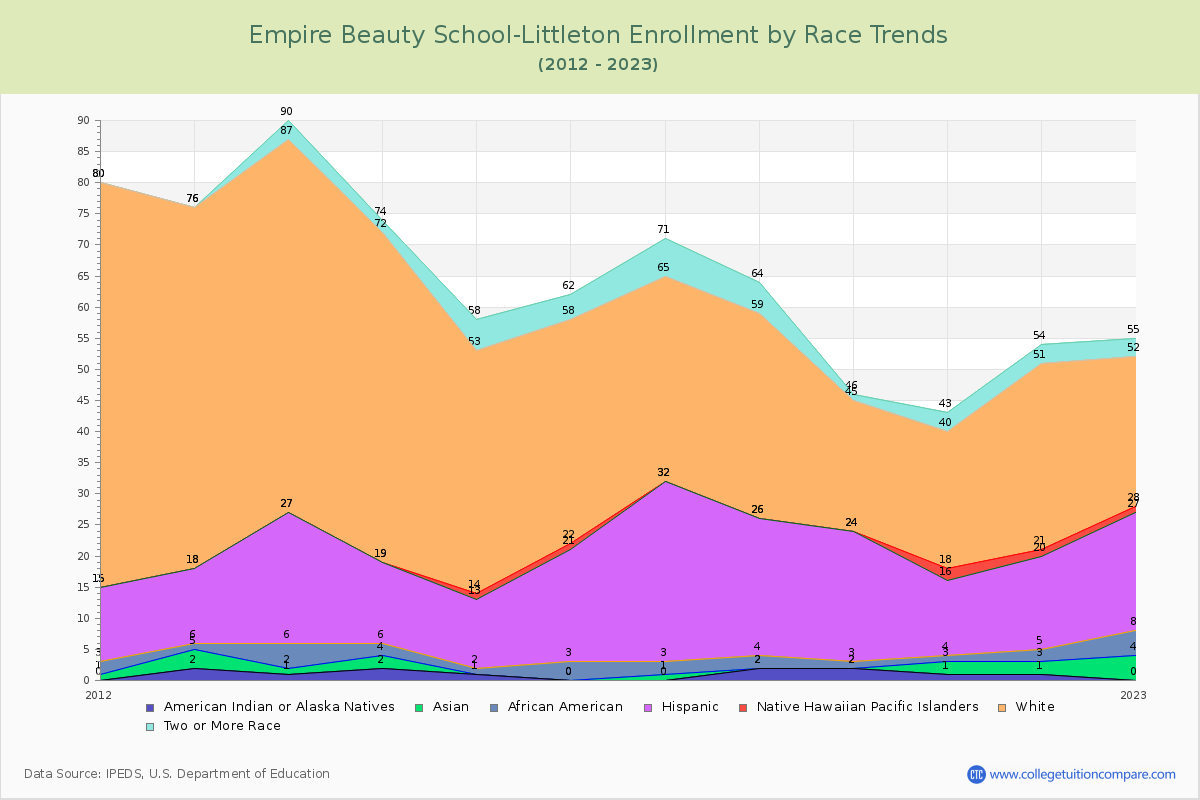 Empire Beauty School-Littleton Enrollment by Race Trends Chart