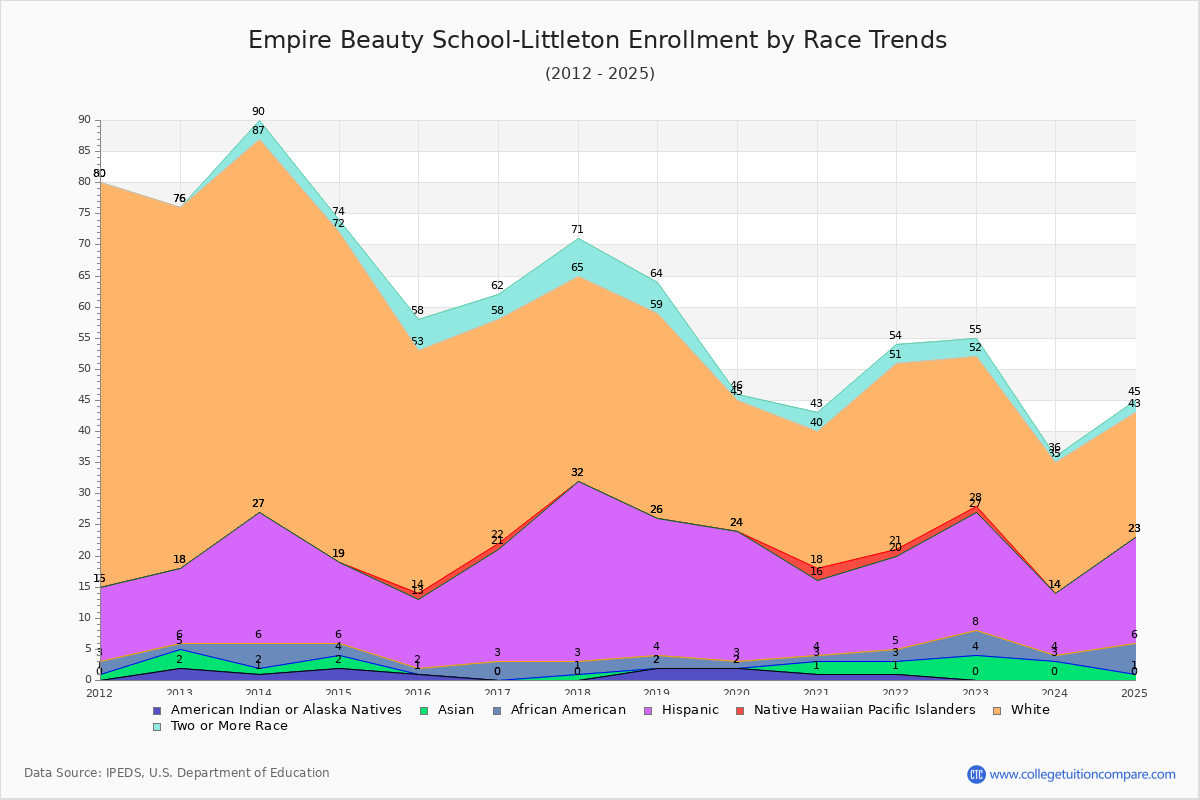 Empire Beauty School-Littleton Enrollment by Race Trends Chart
