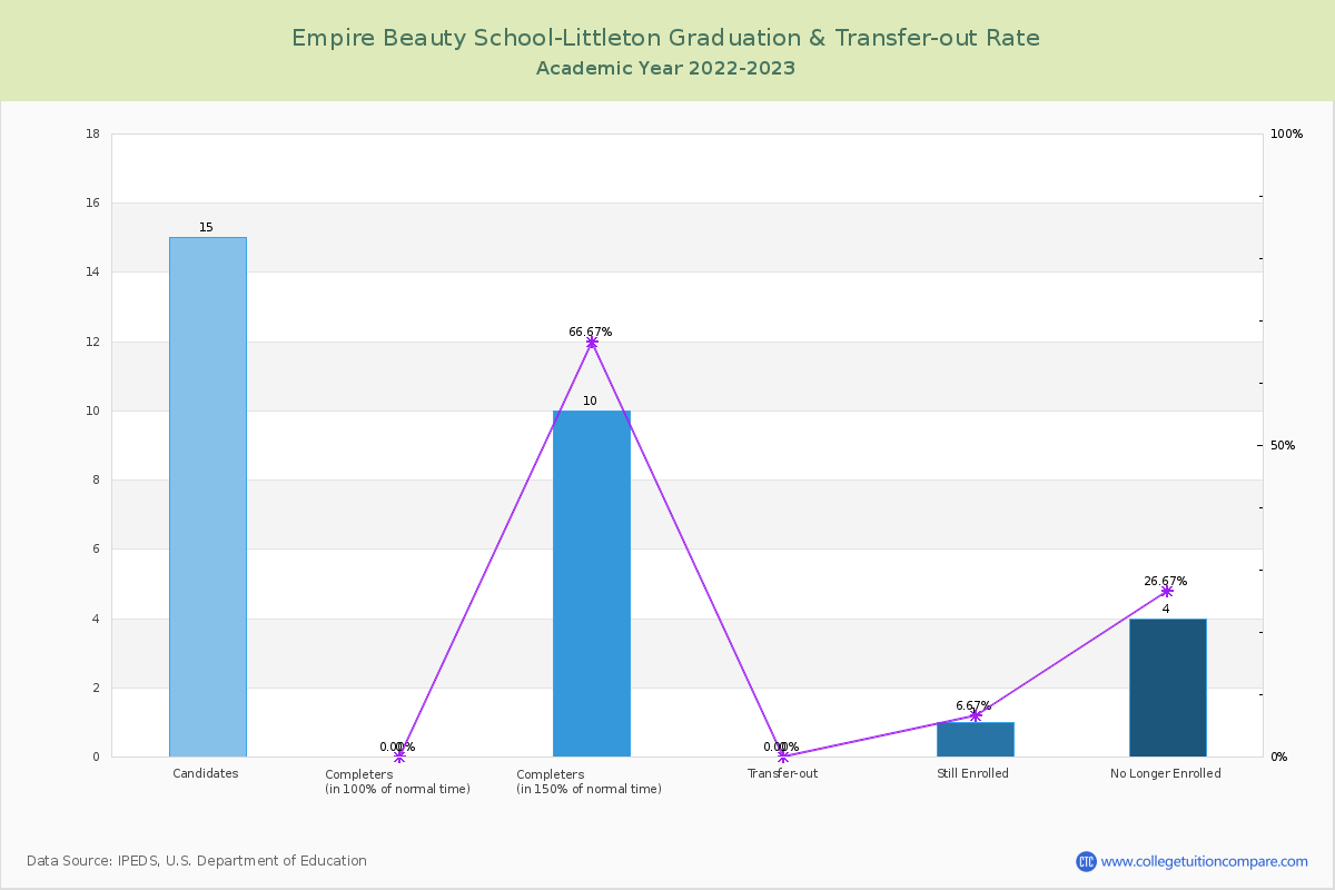 Empire Beauty School-Littleton graduate rate