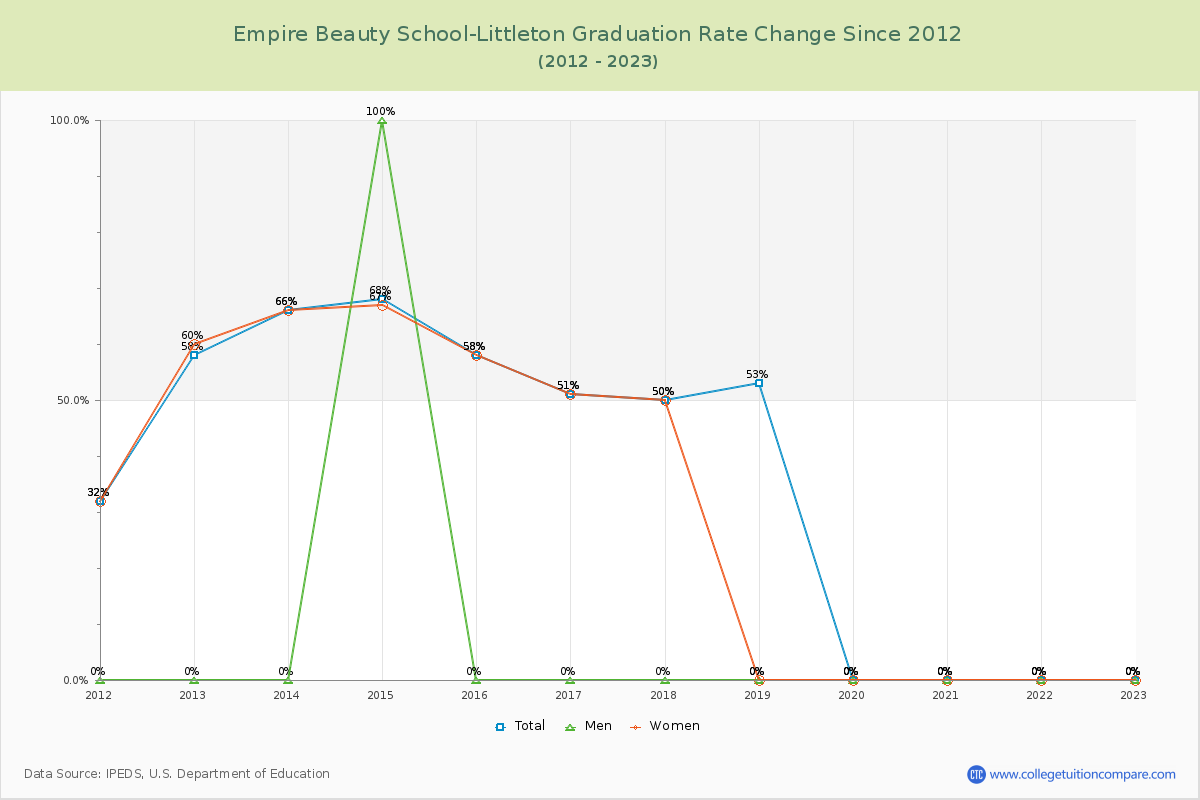 Empire Beauty School-Littleton Graduation Rate Changes Chart