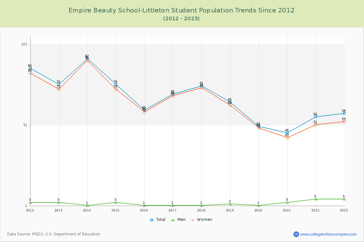 Empire Beauty School-Littleton Enrollment Trends Chart