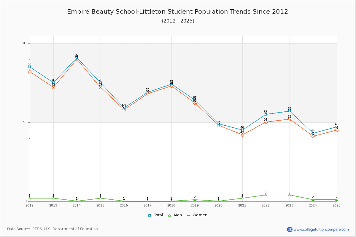 Empire Beauty School-Littleton Enrollment Trends Chart
