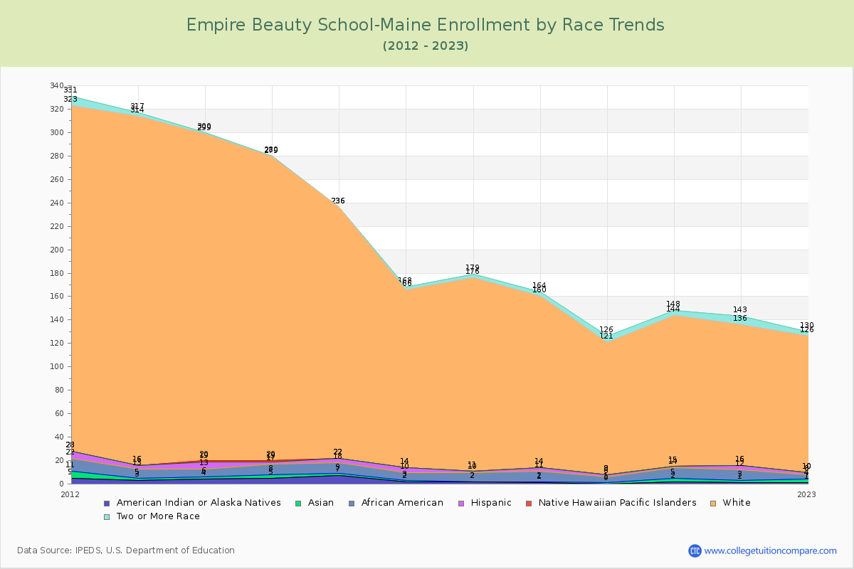 Empire Beauty School-Maine Enrollment by Race Trends Chart